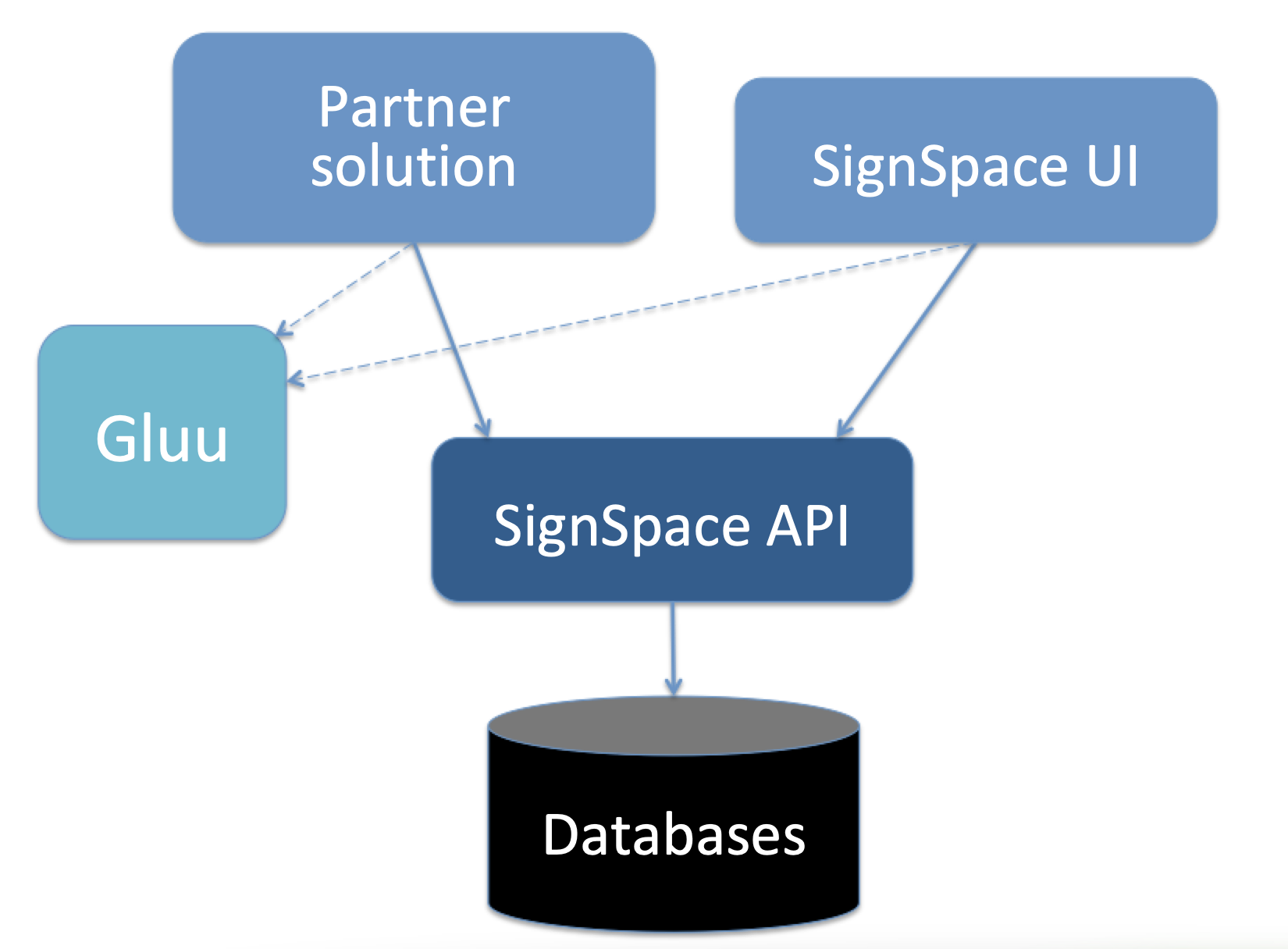 SignSpace architecture, simplified